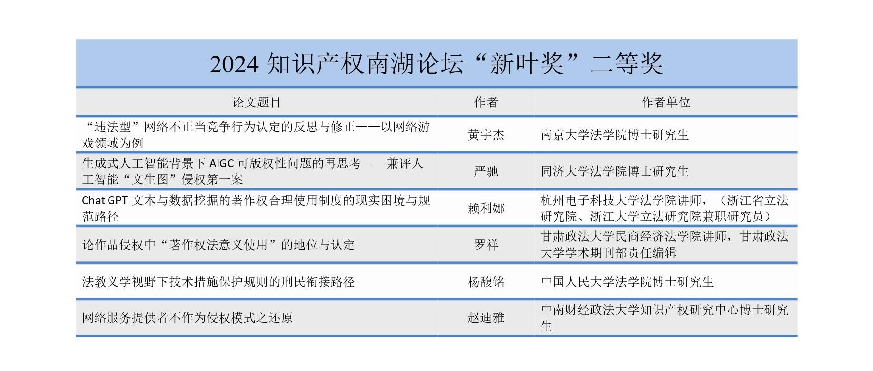 2024知识产权南湖论坛征文获奖名单_page-0002.jpg