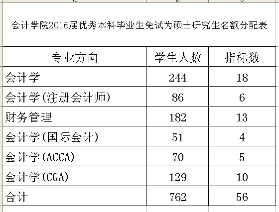 会计学院2016届优秀本科毕业生免试为硕士研究生名额分配表